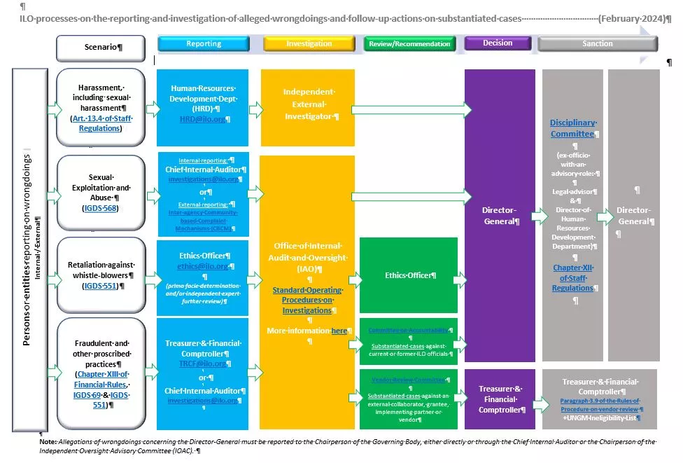 ILO processes on the reporting and investigation of alleged wrongdoings and follow-up actions on substantiated cases